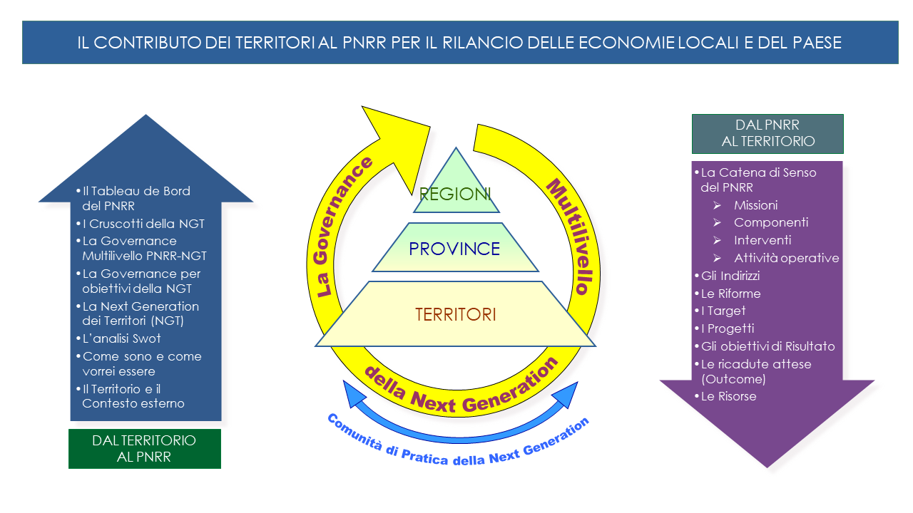 Governance multilivello