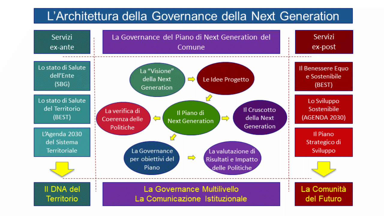 Architettura Governance Next Generation Comuni
